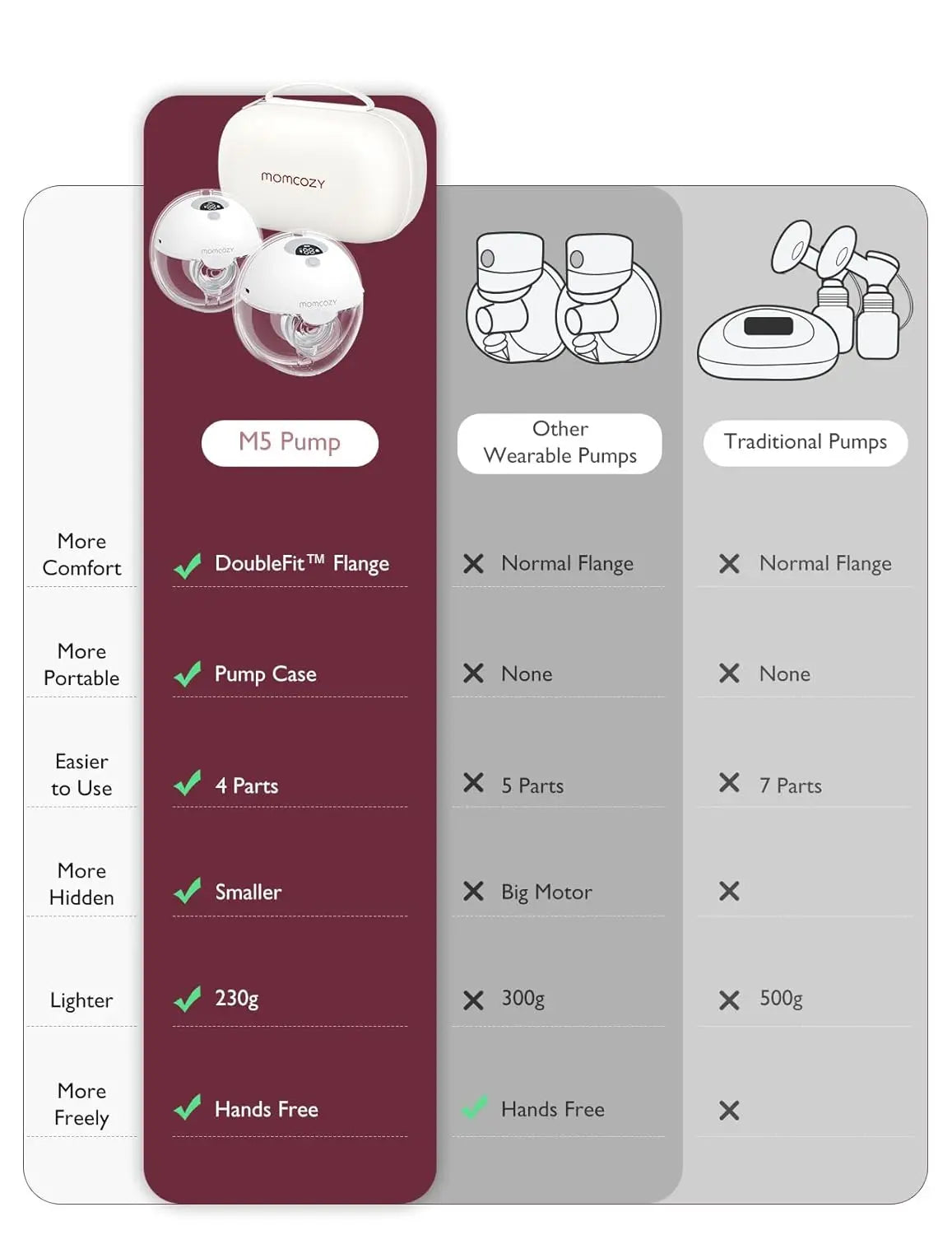 Breast Pump Hands Free M5, Wearable Breast Pump of Baby Mouth Double-Sealed Flange with 3 Modes & 9 Levels, Electric